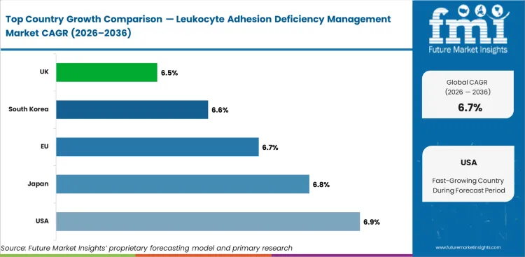 Leukocyte Adhesion Deficiency Management Market Cagr Analysis By Country Leukocyte Adhesion Deficiency Management Market Cagr Analysis By Country