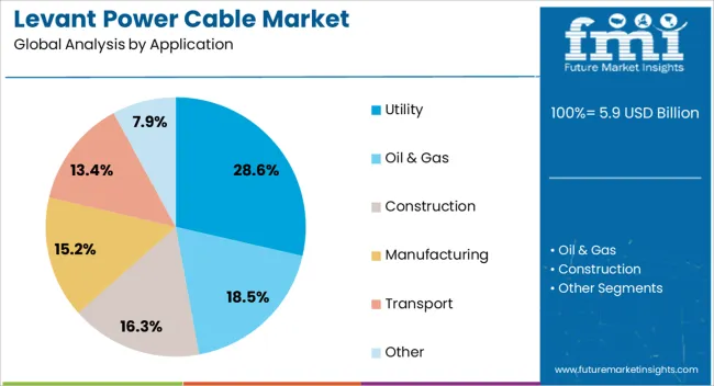 Levant Power Cable Market Analysis By Application