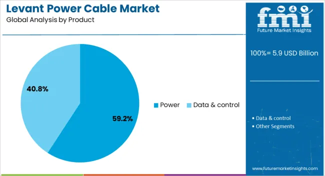 Levant Power Cable Market Analysis By Product