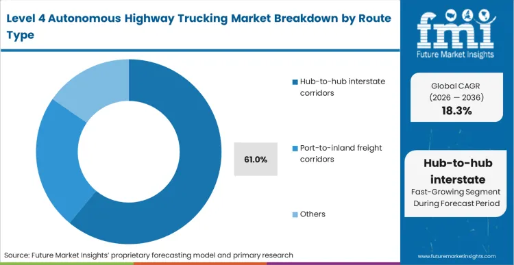 Level 4 Autonomous Highway Trucking Market Analysis By Route Type