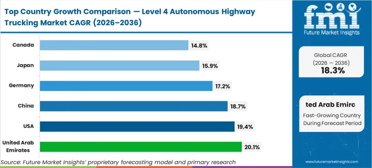 Level 4 Autonomous Highway Trucking Market Cagr Analysis By Country