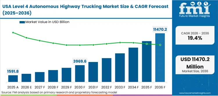 Level 4 Autonomous Highway Trucking Market Country Value Analysis