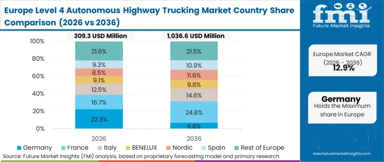 Level 4 Autonomous Highway Trucking Market Europe Country Market Share Analysis, 2026 & 2036