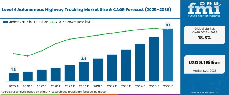 Level 4 Autonomous Highway Trucking Market Market Value Analysis