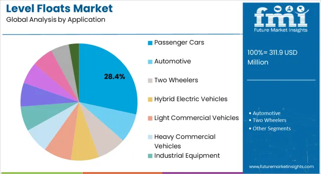 Level Floats Market Analysis By Application Level Floats Market Analysis By Application