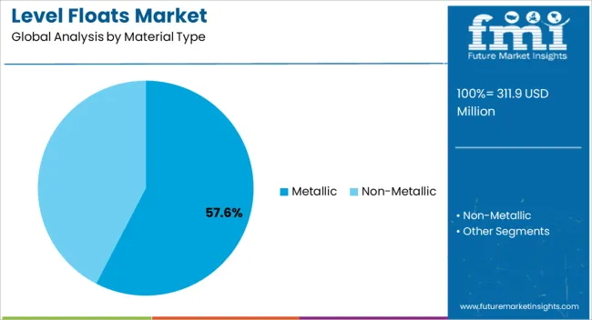 Level Floats Market Analysis By Material Type Level Floats Market Analysis By Material Type