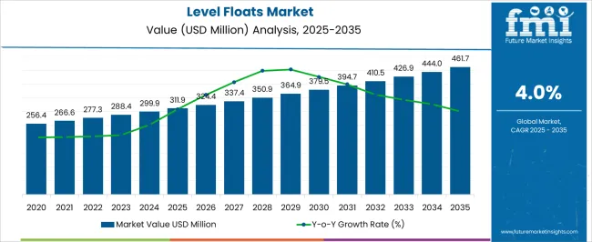 Level Floats Market Market Value Analysis