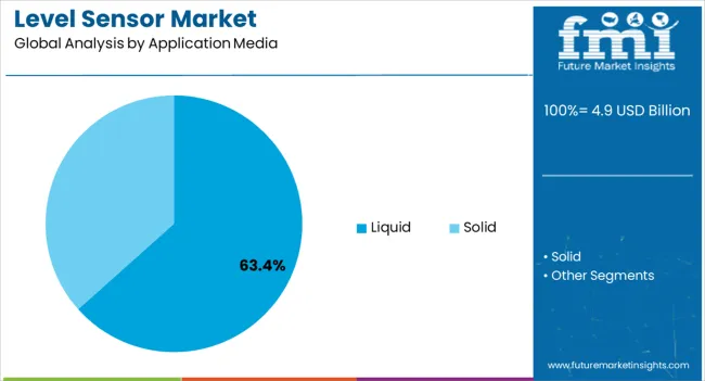 Level Sensor Market Analysis By Application Media