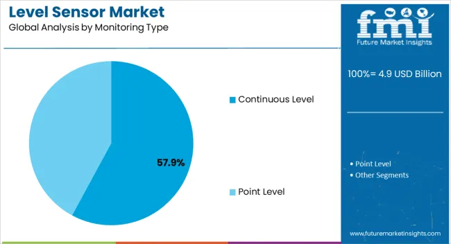 Level Sensor Market Analysis By Monitoring Type
