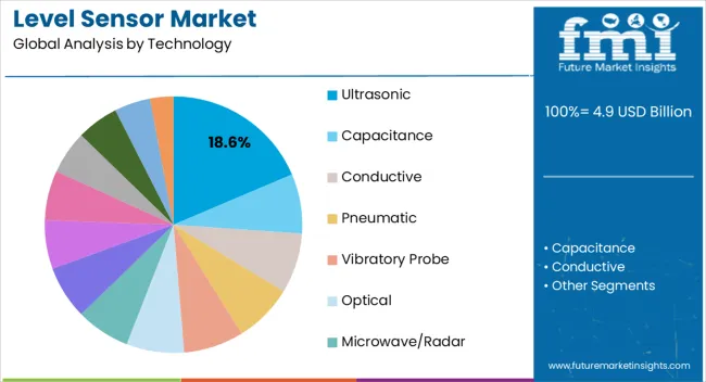 Level Sensor Market Analysis By Technology