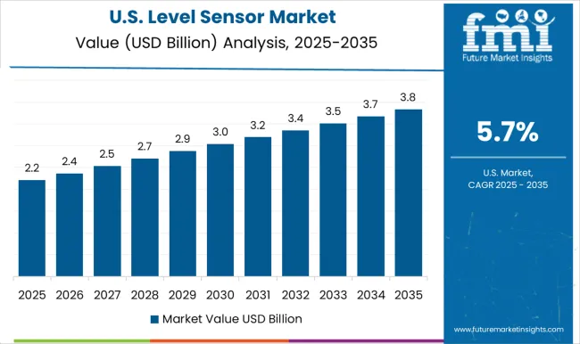 Level Sensor Market Country Value Analysis