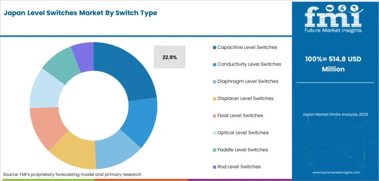 Level Switches Market Japan Market Share Analysis By Switch Type Level Switches Market Japan Market Share Analysis By Switch Type