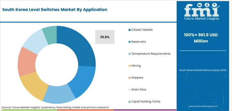Level Switches Market South Korea Market Share Analysis By Application Level Switches Market South Korea Market Share Analysis By Application