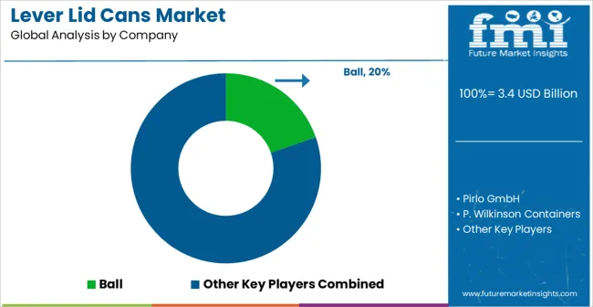 Lever Lid Cans Market Analysis By Company