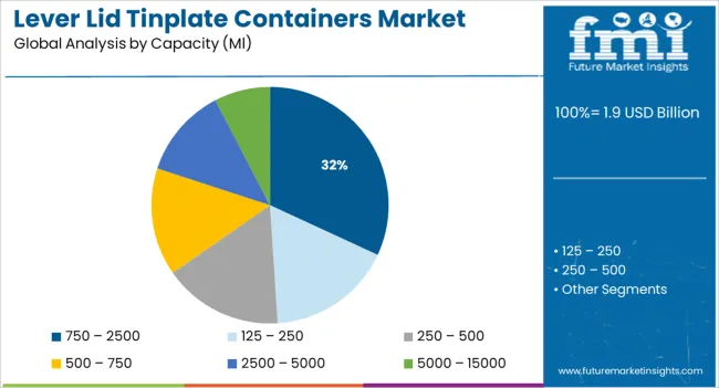Lever Lid Tinplate Containers Market Analysis By Capacity (ml)