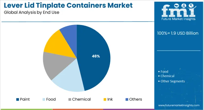 Lever Lid Tinplate Containers Market Analysis By End Use