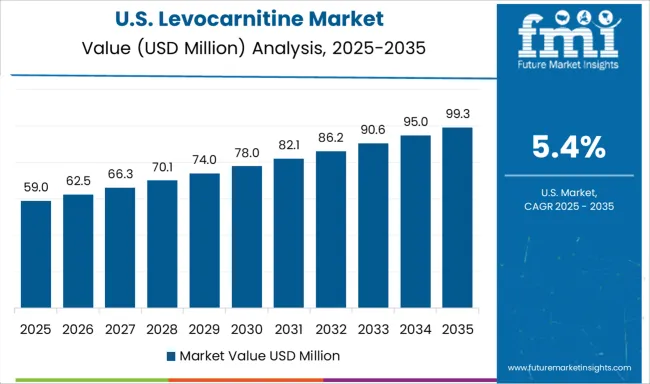 Levocarnitine Market Country Value Analysis
