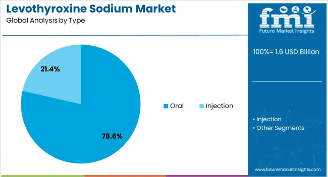 Levothyroxine Sodium Market Analysis By Type