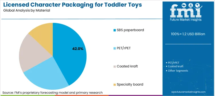 Licensed Character Packaging For Toddler Toys Market Analysis By Material