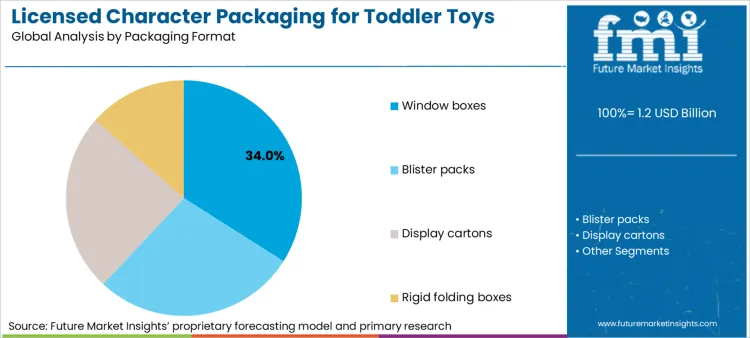 Licensed Character Packaging For Toddler Toys Market Analysis By Packaging Format