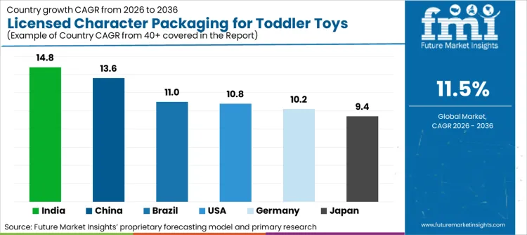 Licensed Character Packaging For Toddler Toys Market Cagr Analysis By Country