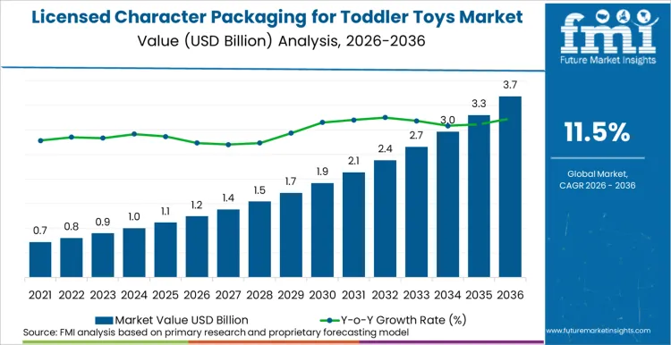 Licensed Character Packaging For Toddler Toys Market Market Value Analysis