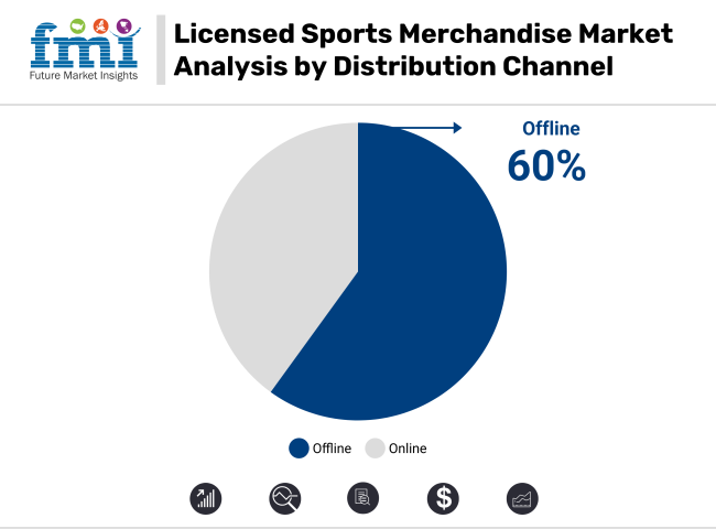 Licensed Sports Merchandise Market Analysis By Distribution Channel