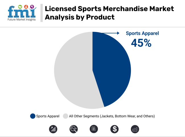 Licensed Sports Merchandise Market Analysis By Product