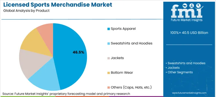 Licensed Sports Merchandise Market Analysis By Product