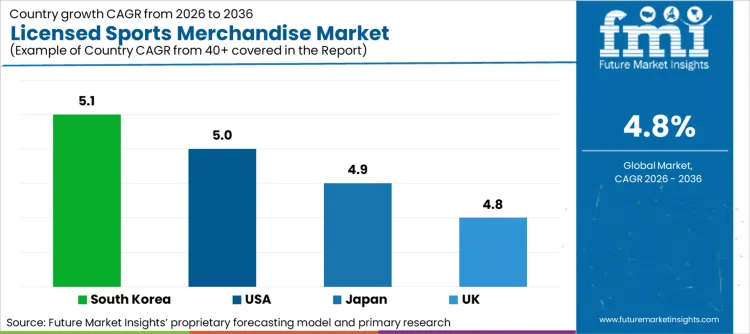 Licensed Sports Merchandise Market Cagr Analysis By Country