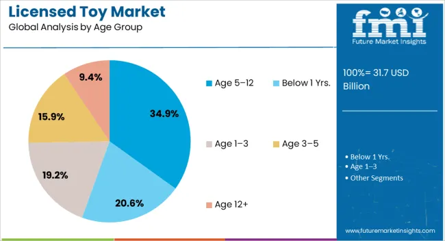 Licensed Toy Market Analysis By Age Group