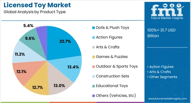 Licensed Toy Market Analysis By Product Type