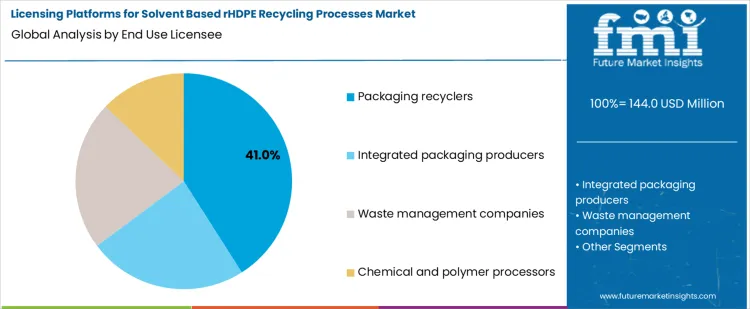 Licensing Platforms For Solvent Based Rhdpe Recycling Processes Market Analysis By End Use Licensee