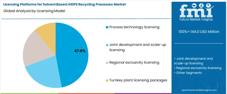 Licensing Platforms For Solvent Based Rhdpe Recycling Processes Market Analysis By Licensing Model