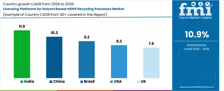 Licensing Platforms For Solvent Based Rhdpe Recycling Processes Market Cagr Analysis By Country