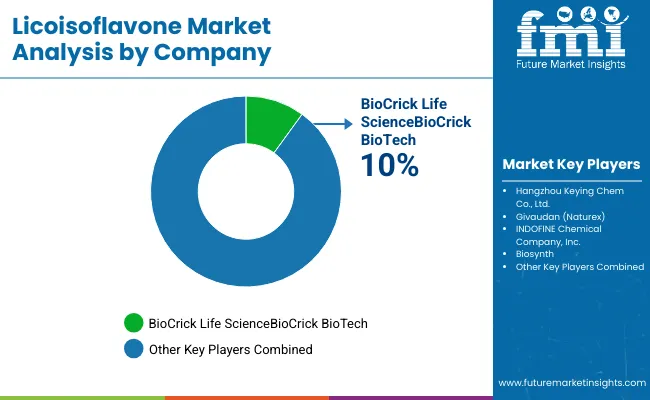 Licoisoflavone Market By Ccompany
