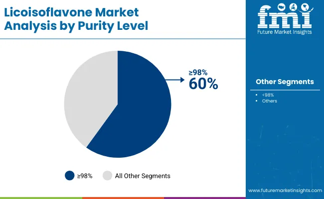 Licoisoflavone Market By Purity Level