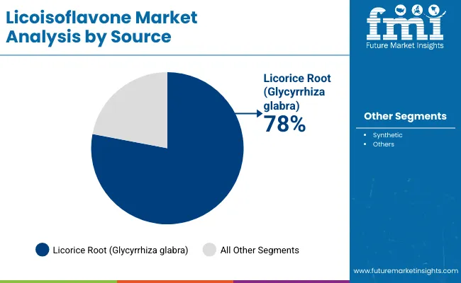 Licoisoflavone Market By Source