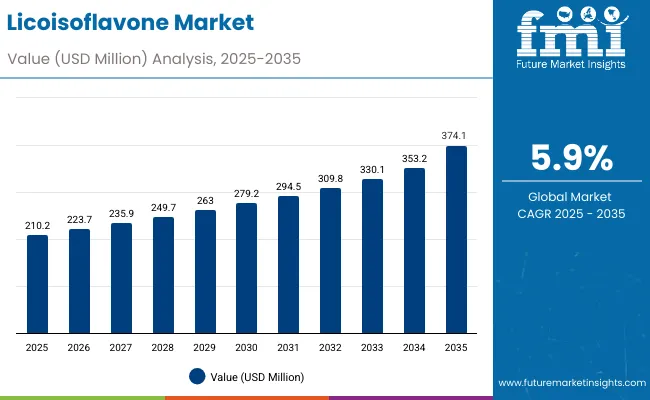 Licoisoflavone Market