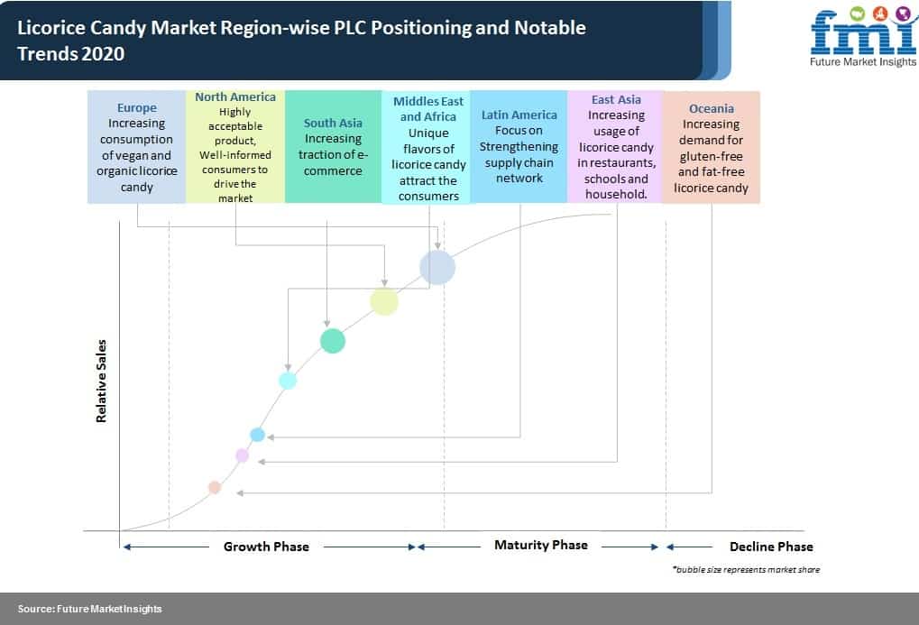 licorice candy market region wise plc posititioing and notable trend