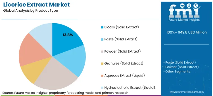Licorice Extract Market Analysis By Product Type