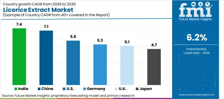 Licorice Extract Market Cagr Analysis By Country