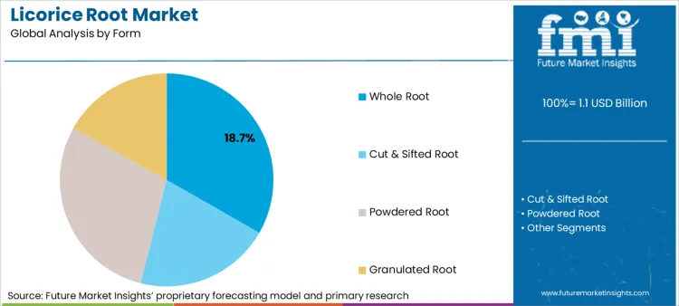 Licorice Root Market Analysis By Form