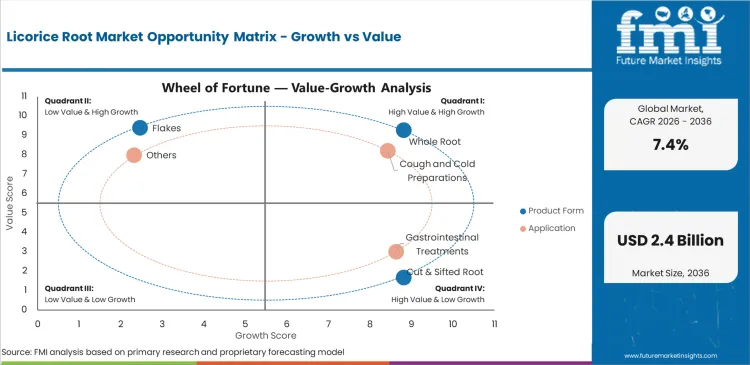 Licorice Root Market Opportunity Matrix Growth Vs Value