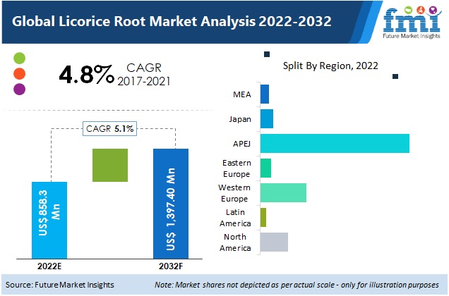 Licorice Root Market