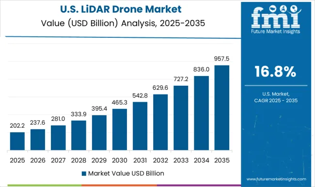 Lidar Drone Market Country Value Analysis