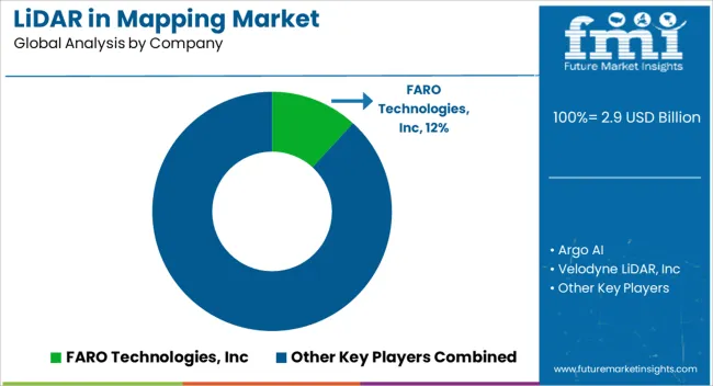 Lidar In Mapping Market Analysis By Company