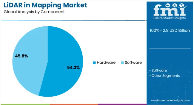 Lidar In Mapping Market Analysis By Component