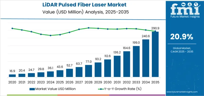 Lidar Pulsed Fiber Laser Market Market Value Analysis