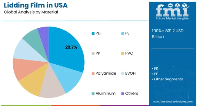 Lidding Film In Usa Analysis By Material